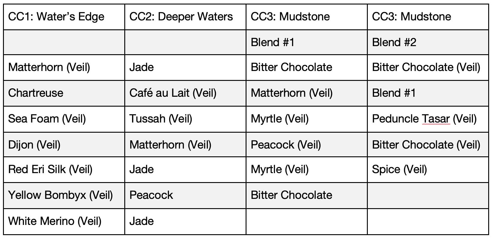 Blending Chart