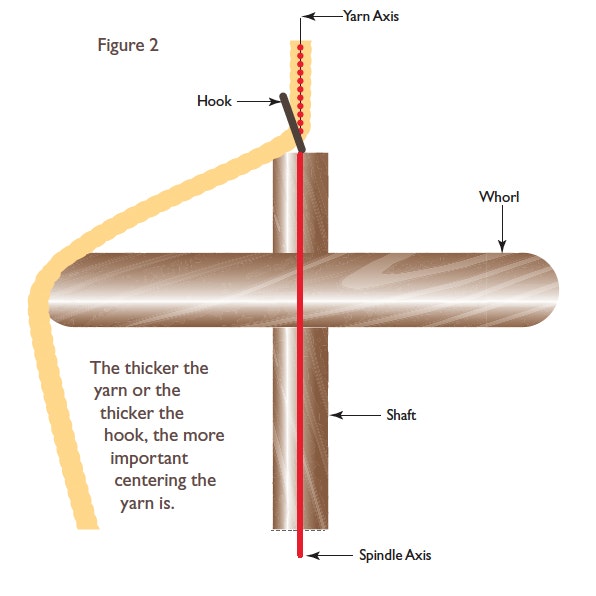 Fig 2 Spindle Wobbles