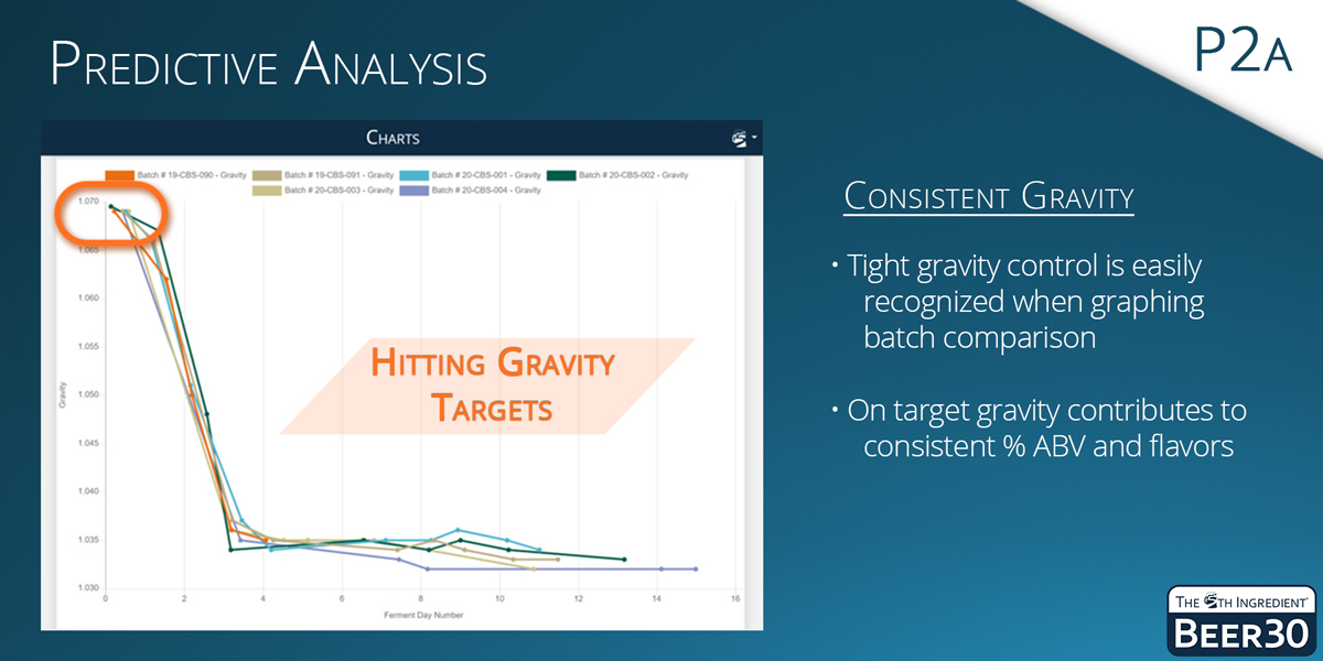 P2A - Predictive Analysis: Tight gravity control contributes to consistent ABV and flavors.