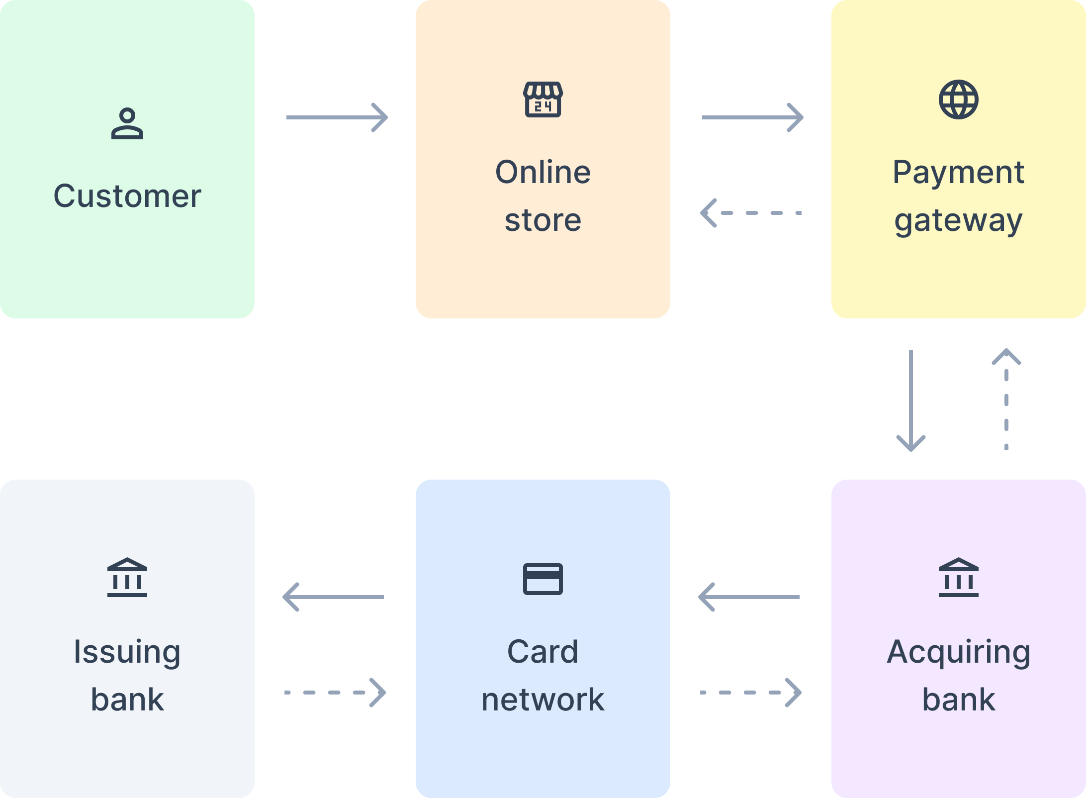 Payment flow 