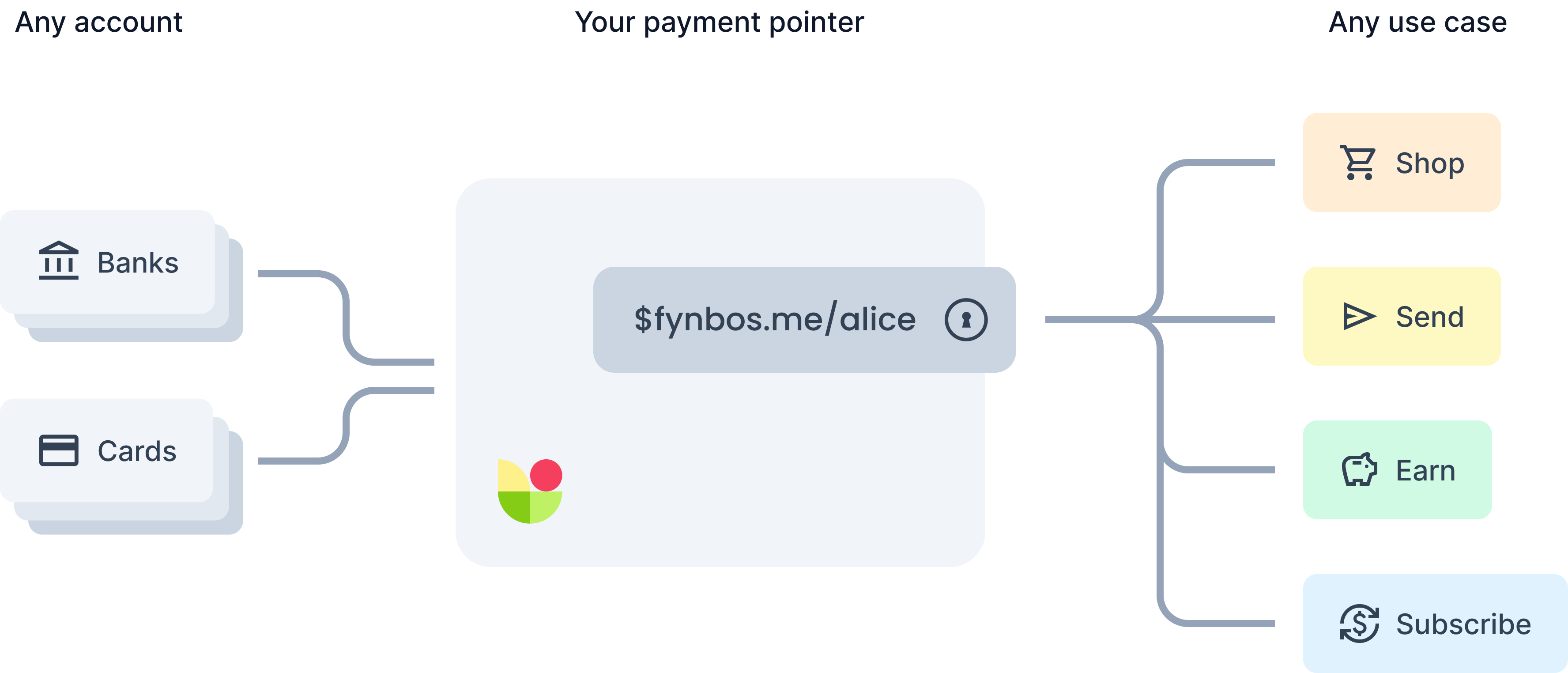 What is a payment pointer