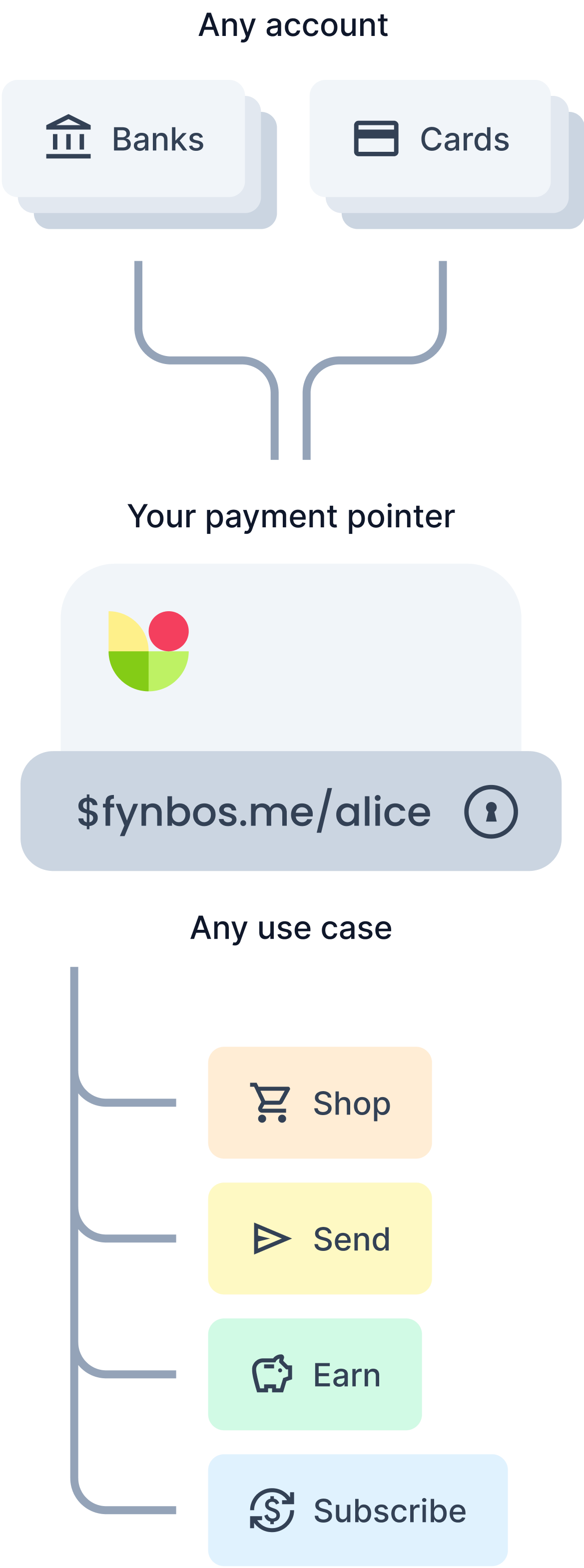 What is a payment pointer