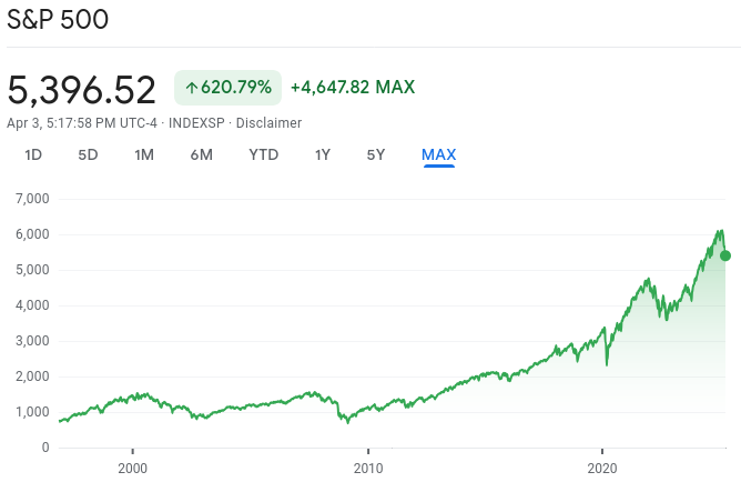 Graph showing S&P500 perfomance over time.