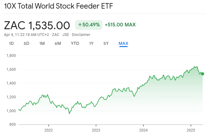 Graph showing 10X Total World Stock Feeder ETF perfomance over time.