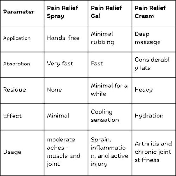 pain relief spray vs gel vs cream