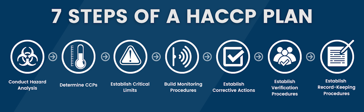 A Guide to HACCP Software & How It Works | SafetyChain