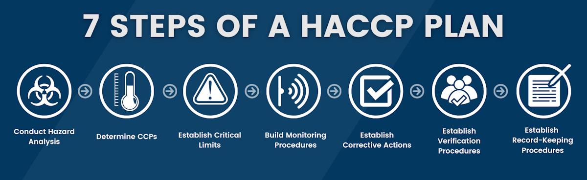 7 Steps of a HACCP Plan