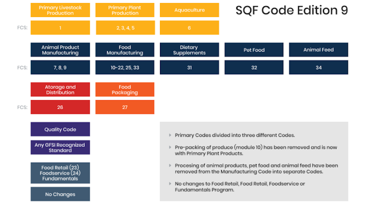 SQF coding chart