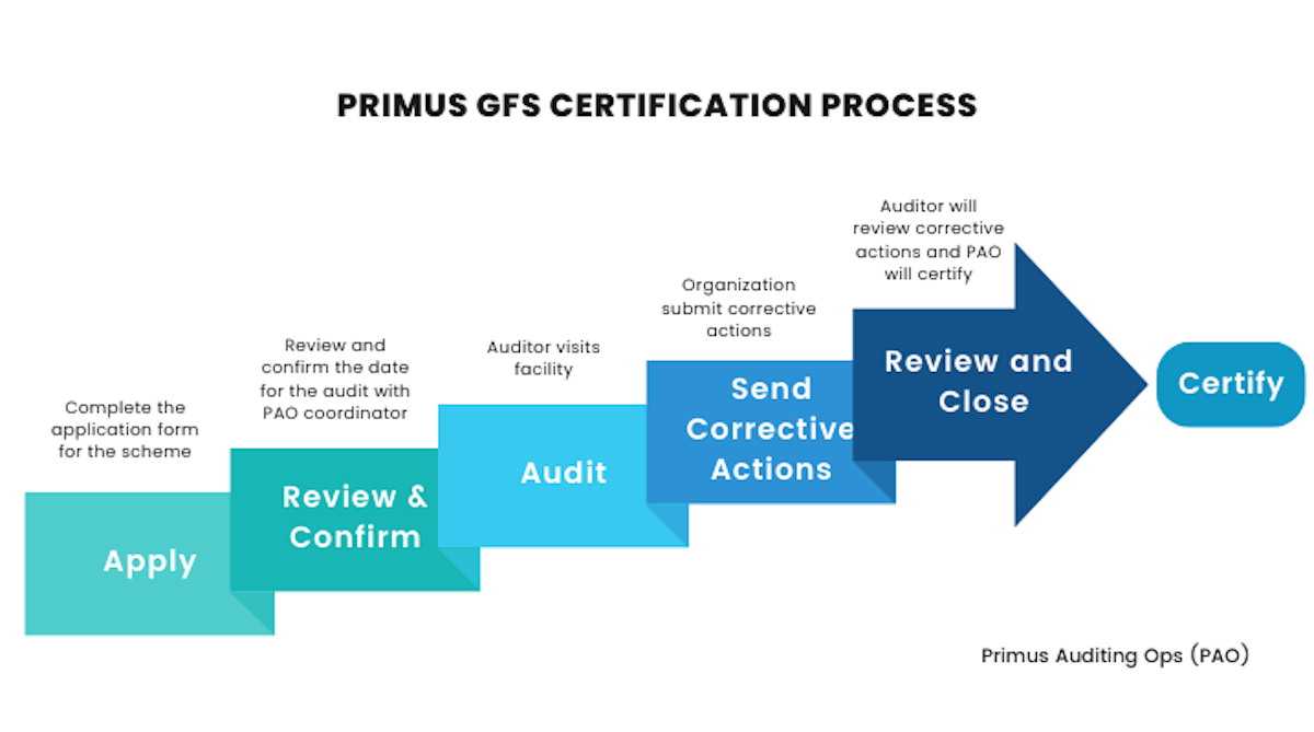 GFS Certification flow chart