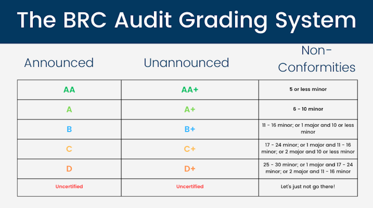 BRC Audit Grading System for Announced, Unannounced, and Non-Conformities