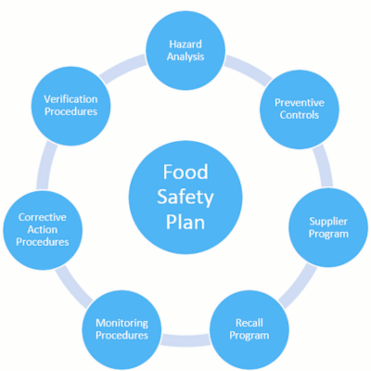 A Comprehensive Food Safety Plan