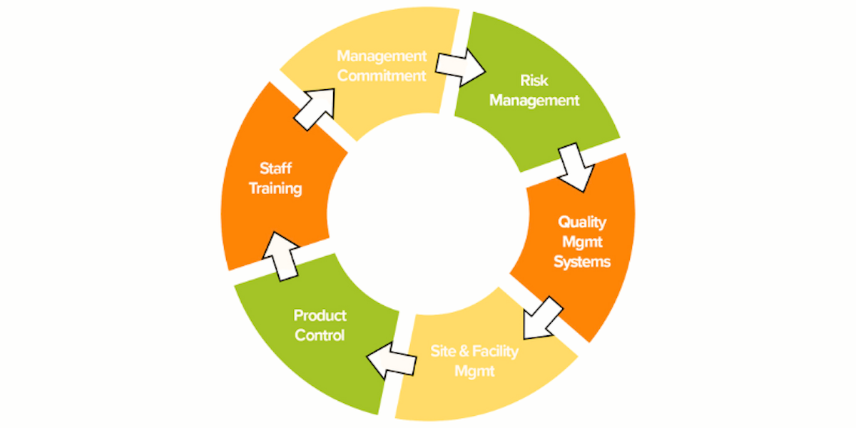 Gmp Chart The Role of GMP in The Food Industry | SafetyChain