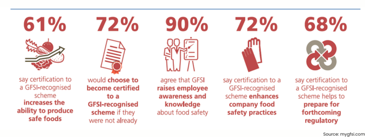 A Guide to GFSI Compliance and Certification | SafetyChain