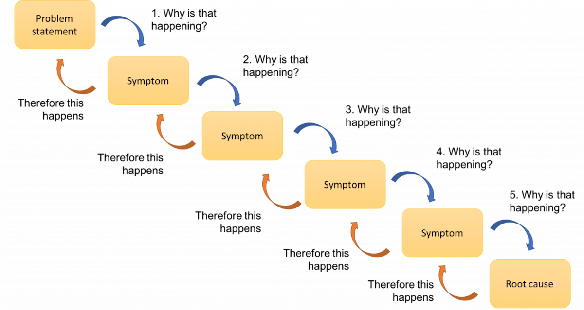 Root Cause Analysis: 5 Whys