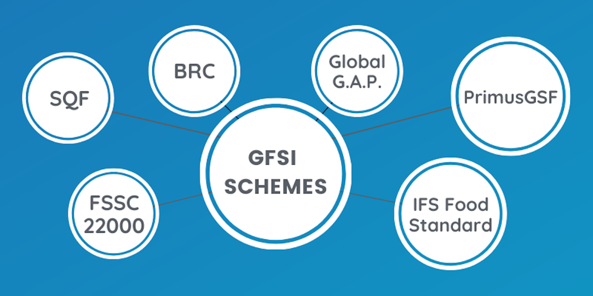 GFSI compliance schemes with 6 different aspects