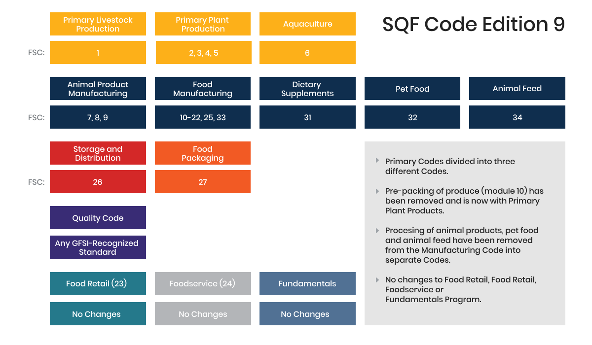 SQF Code Edition 9
