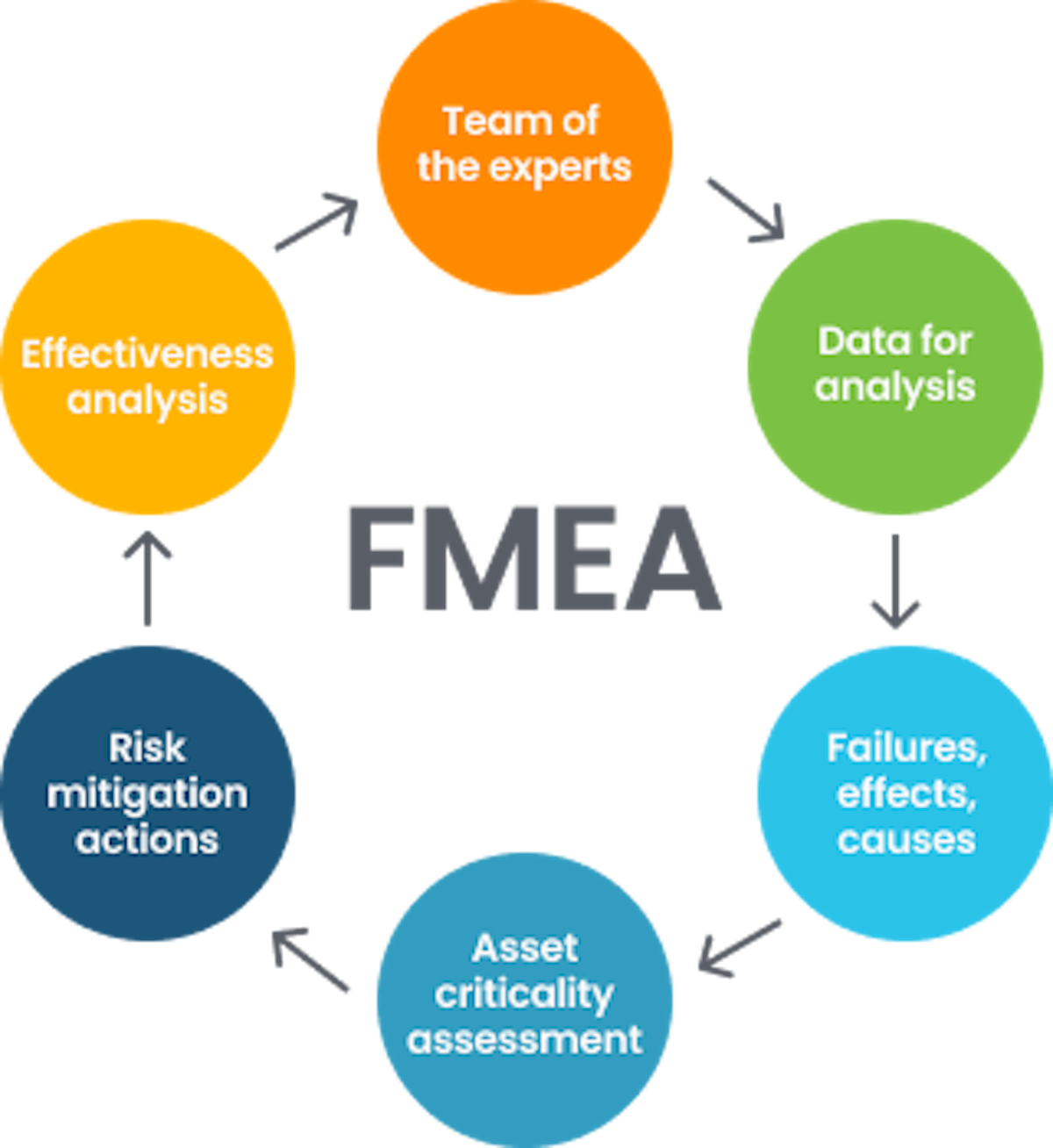 FMEA Flowchart