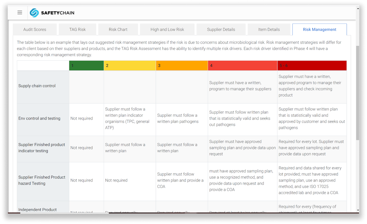 Supplier risk model with different elements of risk