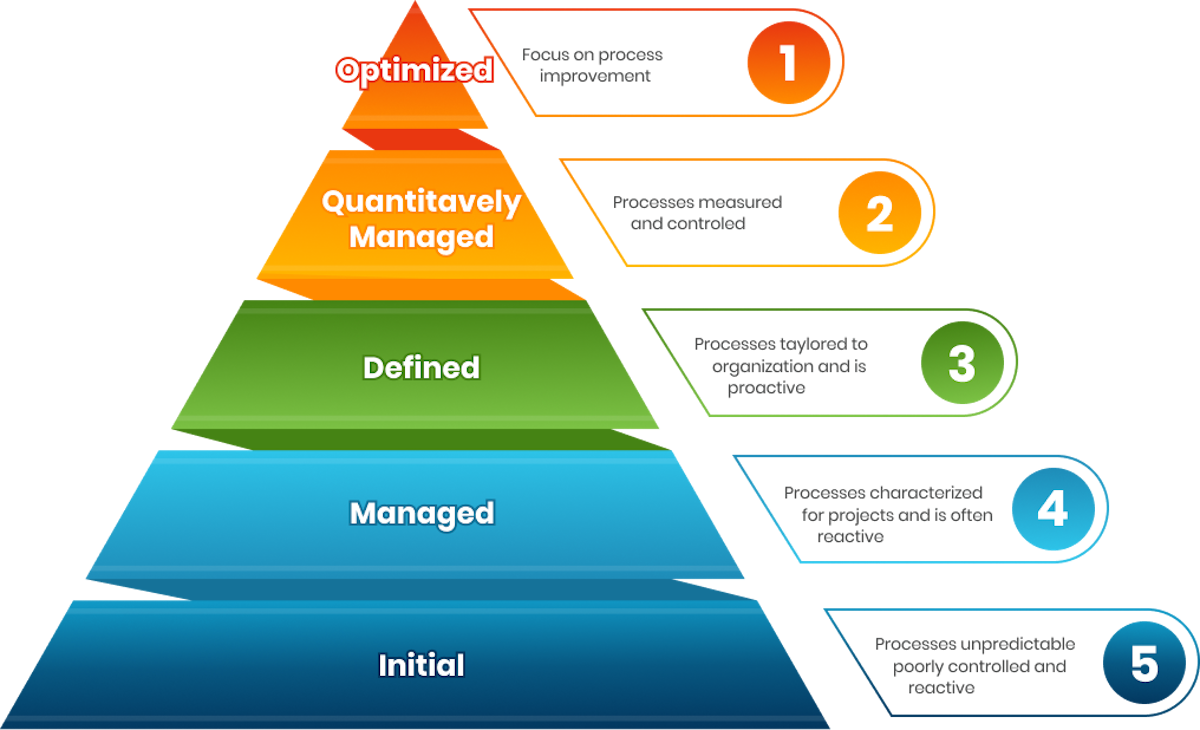 Capability Maturity Model