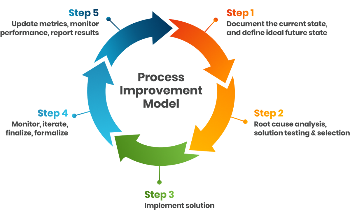 Good Process Improvement Model