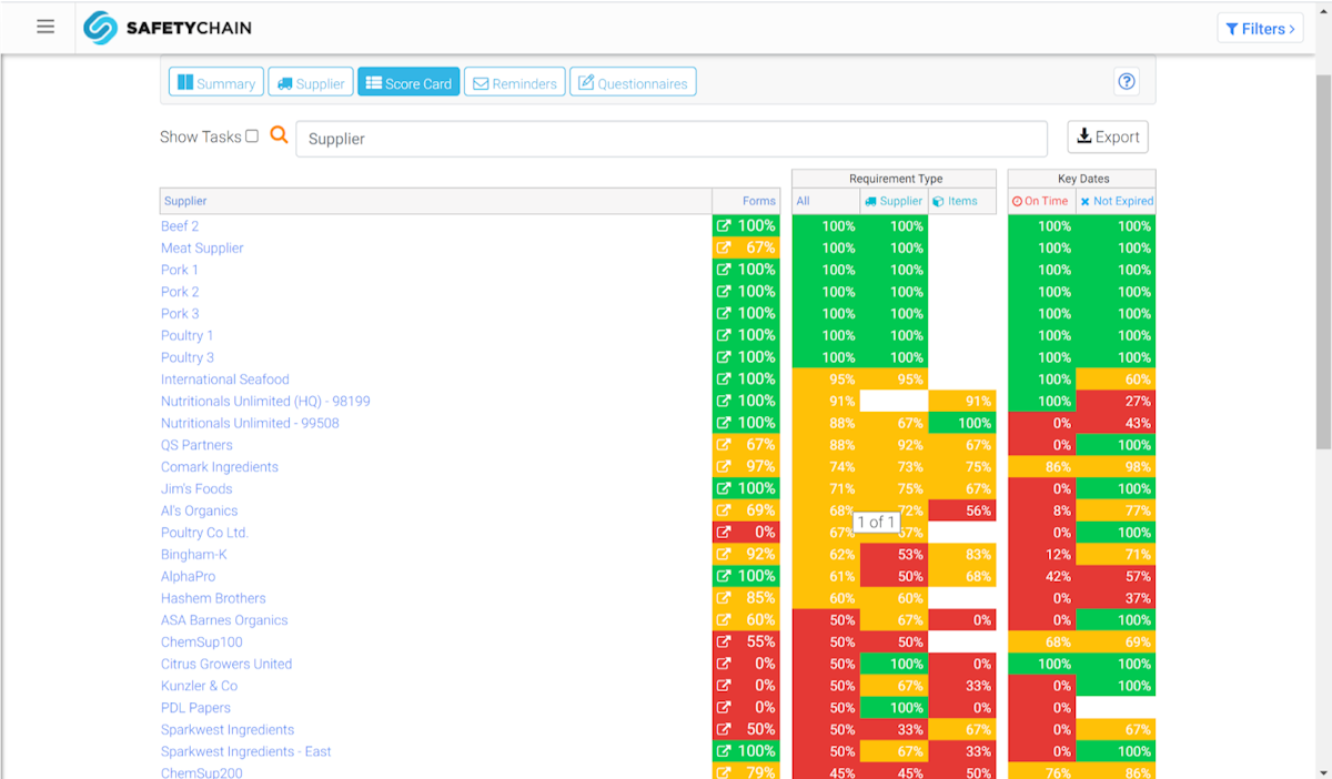 Supplier scorecard ranking perfromance