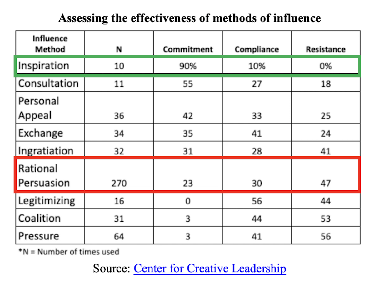 Methods of influence chart