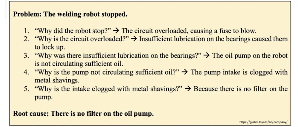 Root Cause Analysis Example: 5 Whys