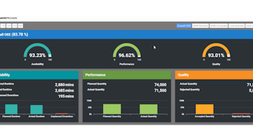 Dashboard showing real-time overall equipment effectiveness data