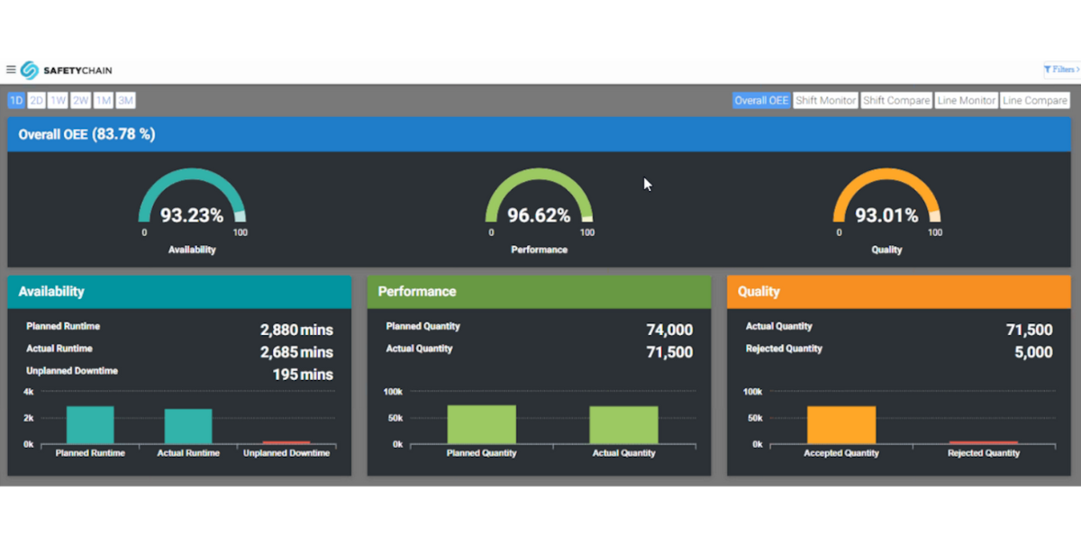 Dashboard showing real-time overall equipment effectiveness data