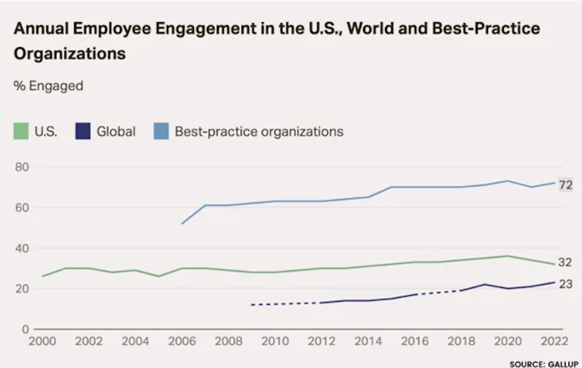 Annual Employee Engagement in the U.S., World and Best-Practice Organizations