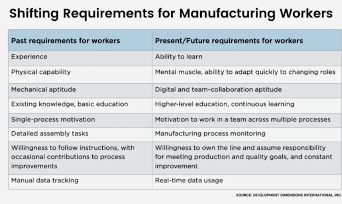 Shifting Requirements for Manufacturing Workers