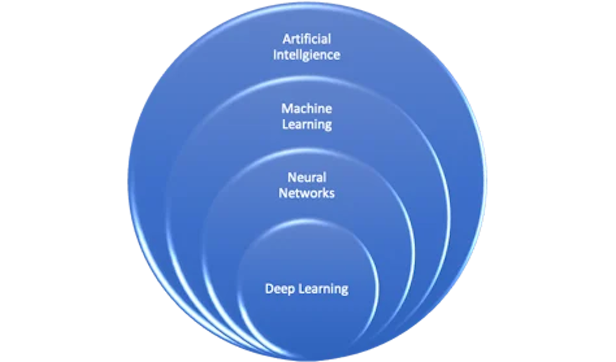 Artificial Intelligence vs Machine Learning vs Deep Learning