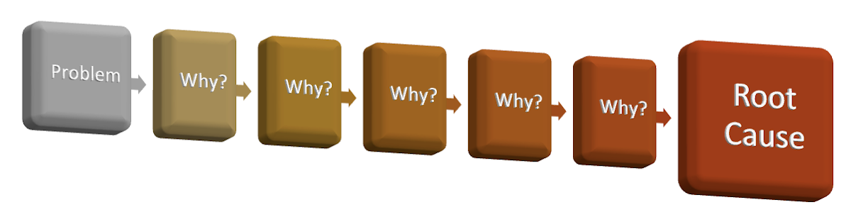 The 5 Whys