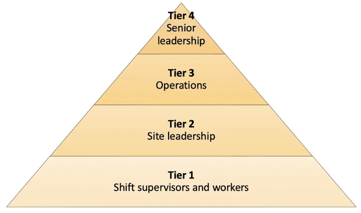 4 tiers of leadership: shift supervisors and workers, site leadership, operations, and senior leadership