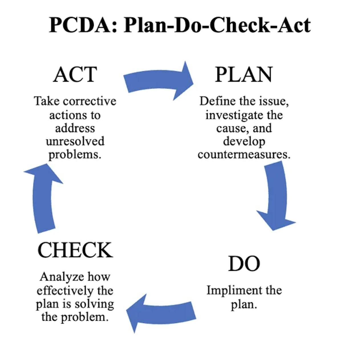 PDCA: plan, do , check, act