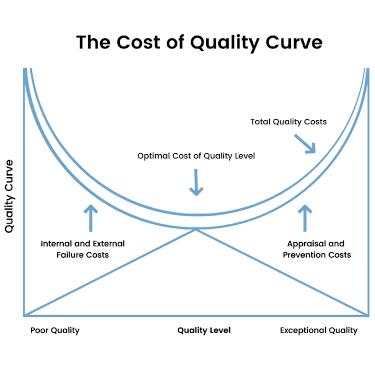 the cost of quality curve