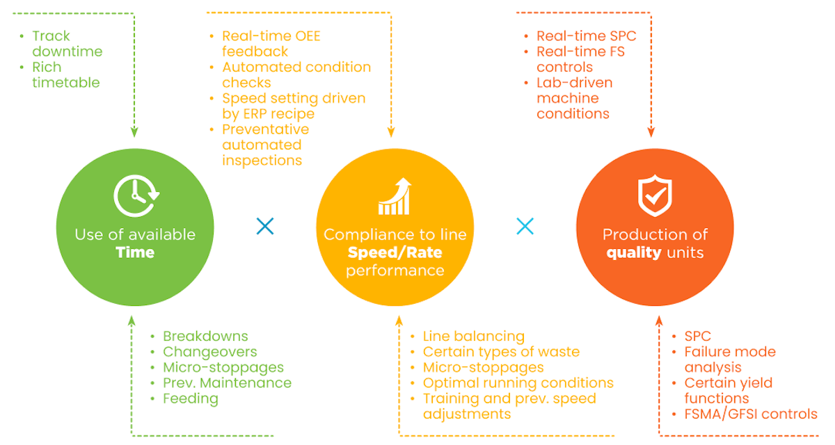 Various elements go into OEE scoring