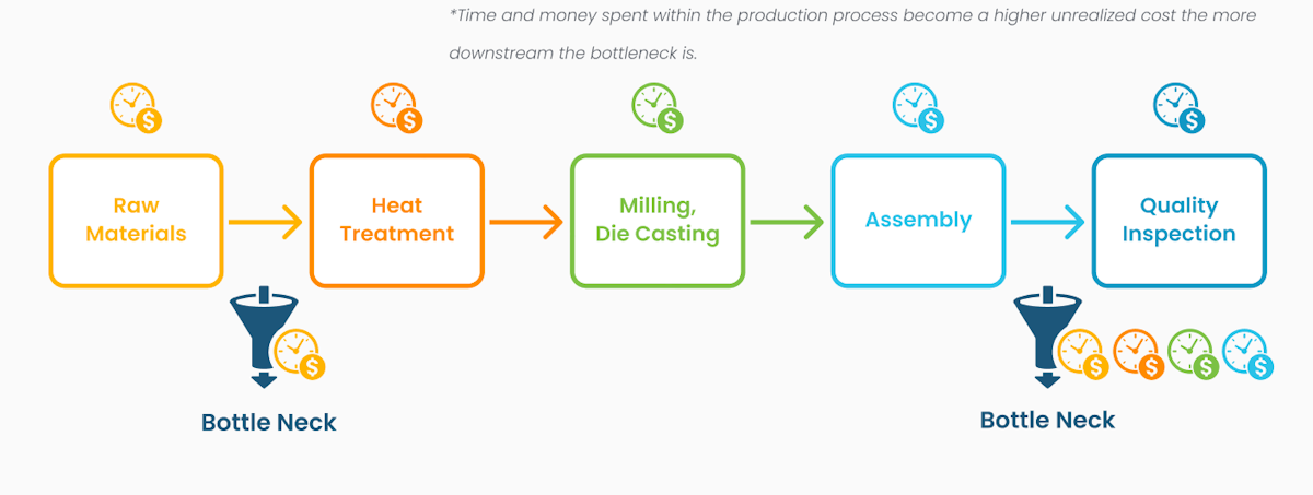 Accurate manufacturing forecasts lead to better resource allocation and reduced cost.