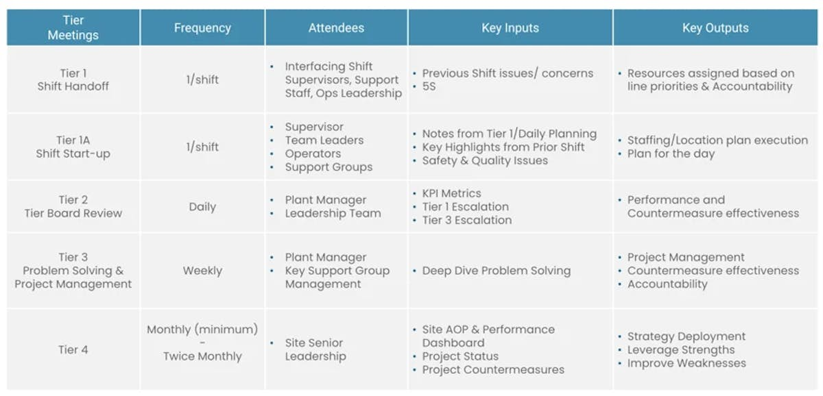 Site-Level Tiered Daily Management: Tiered Meetings