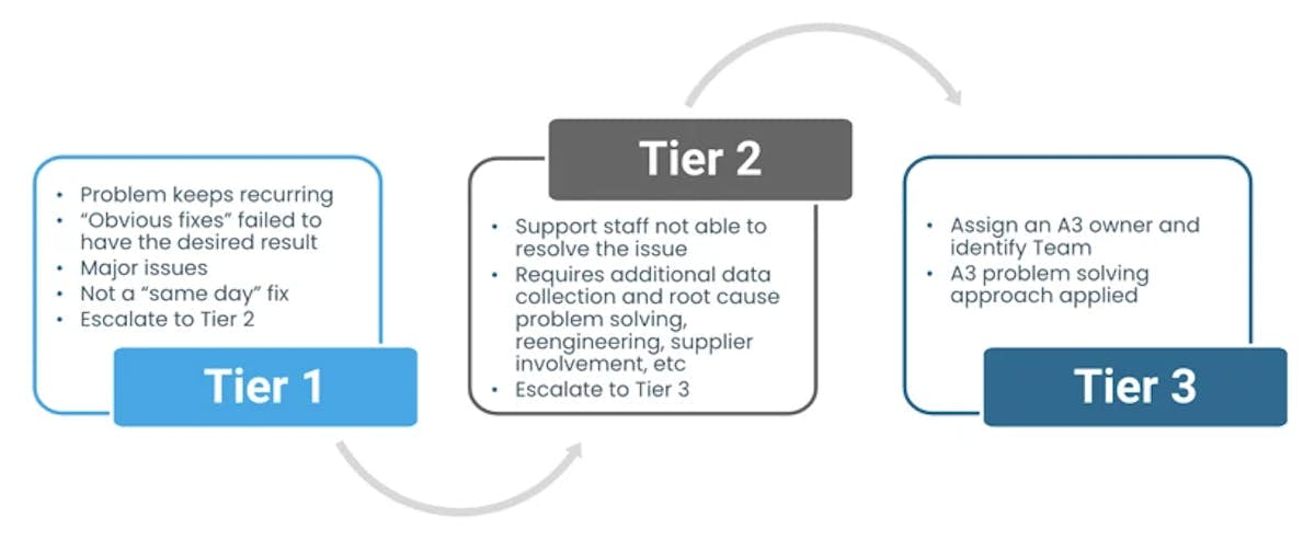 Tiered Management Escalation Process