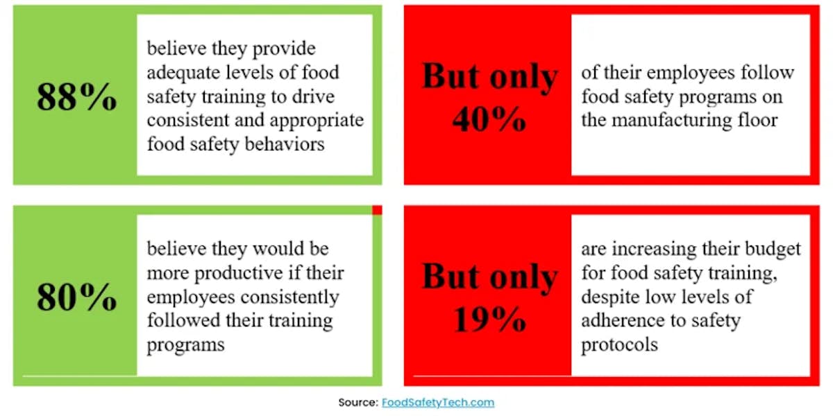 Food Safety Training Report Results