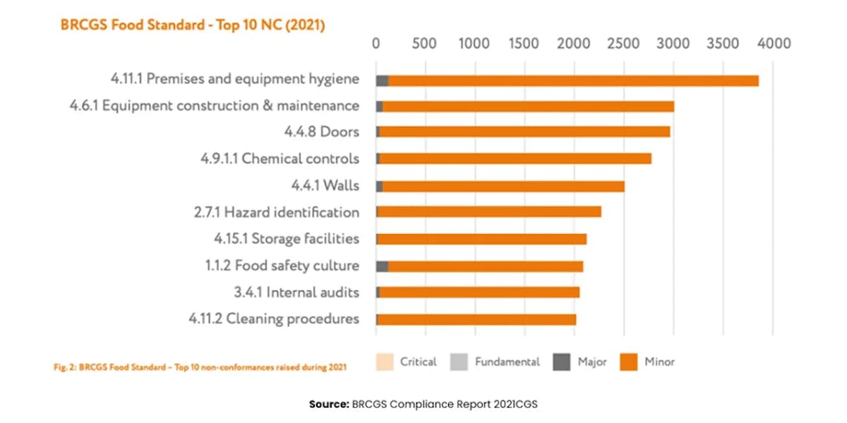 A study across 22,000 BRCGS audits performed in 2021https://www.brcgs.com/media/2170658/brcgs-complaince-report-2022.pdf  showed that 5.6% of clauses in the Food Standard account for 30% of raised non-conformities.