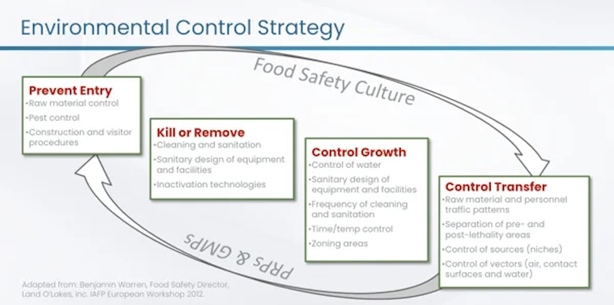 Environmental control strategy