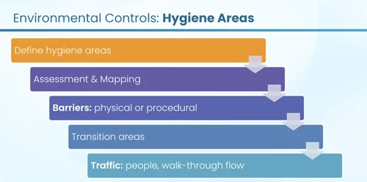 Hygiene Areas