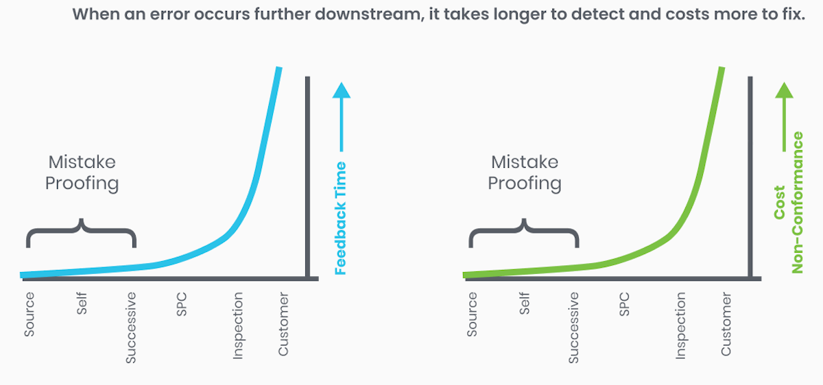 Detect errors upstream to reduce risk of higher cost downstream