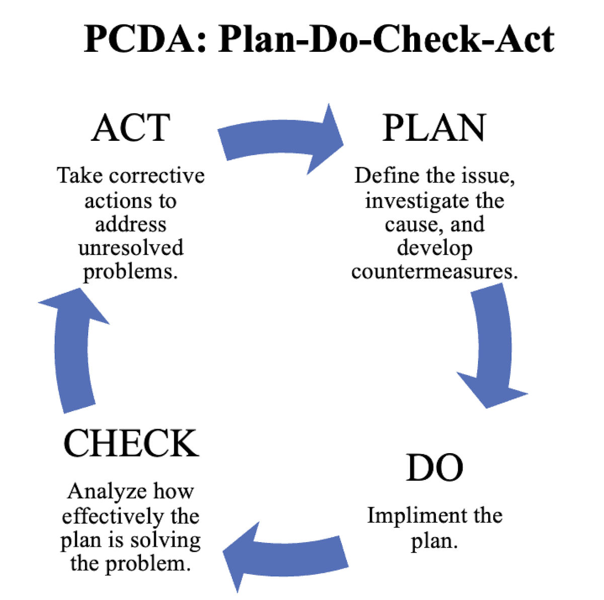 Plan-Do-Check-Act (PDCA)