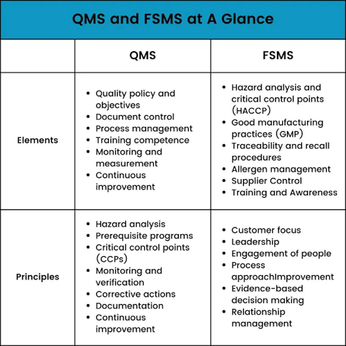 QMS vs. FSMS