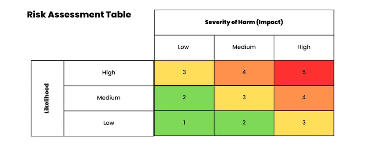 Hazard Risk Assessment Table