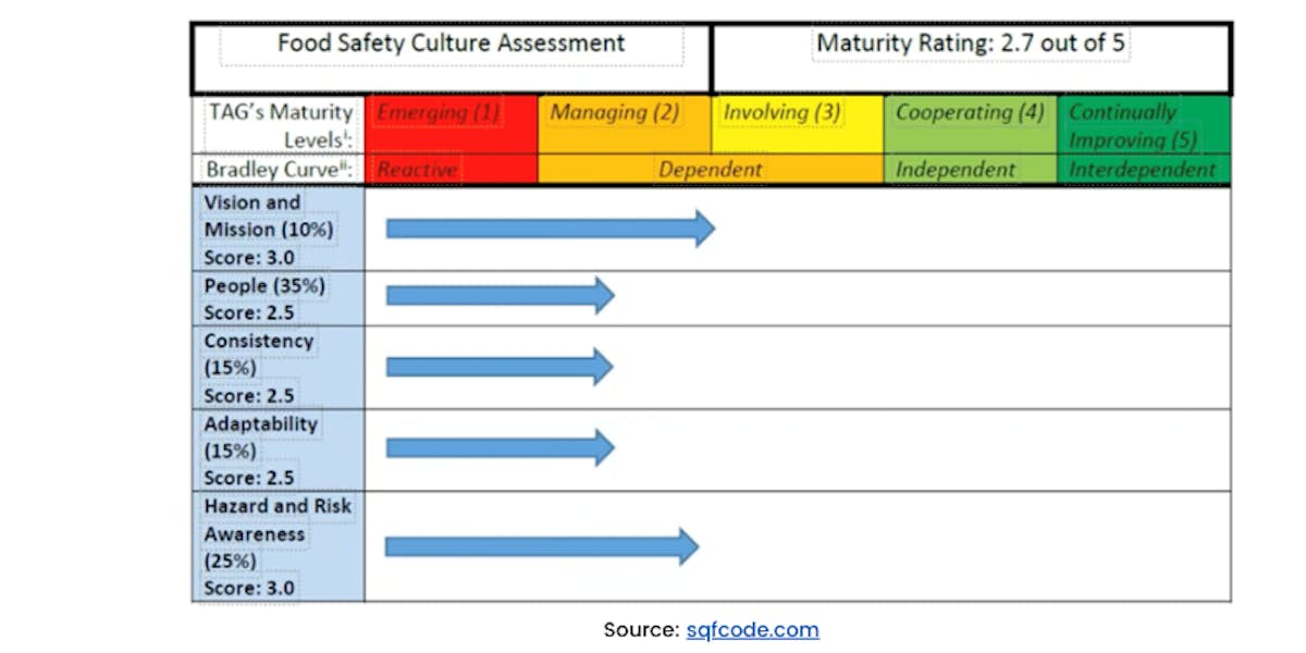 Food Safety Culture Assessment