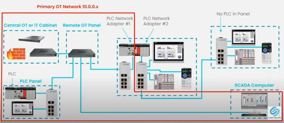 Diagram of primary operational technology network